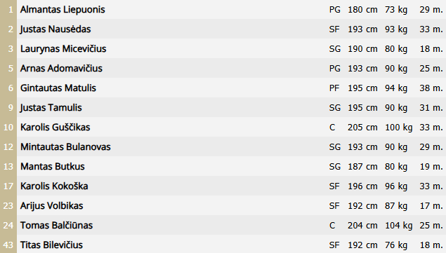 BC Jurbarkas komandos sudėtis 2025-2026m. sezonui