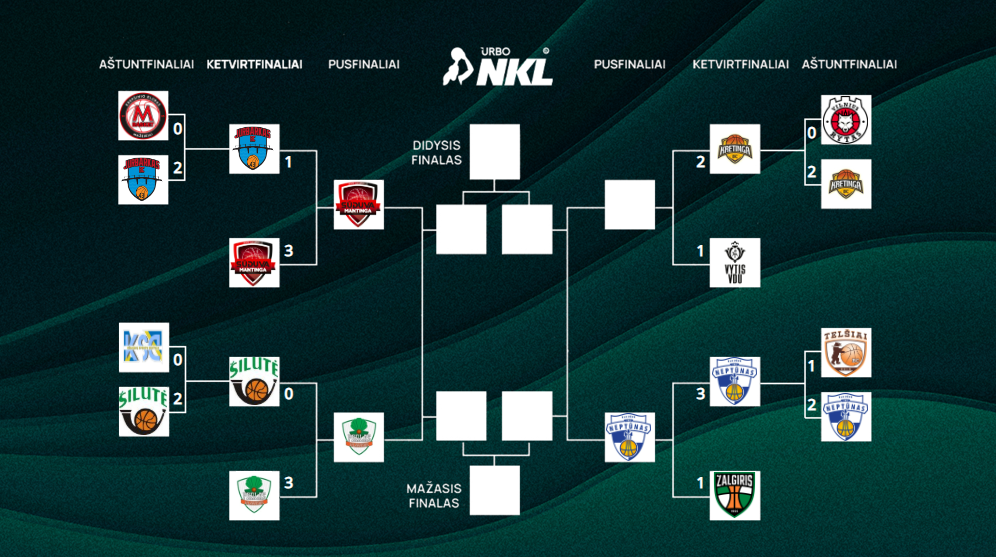 NKL 2025-2025m. sezono turnyrinė lentelė